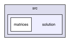 solution